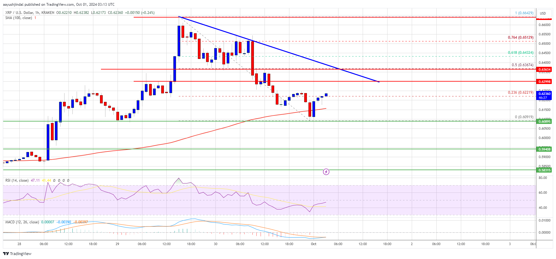 XRP Price