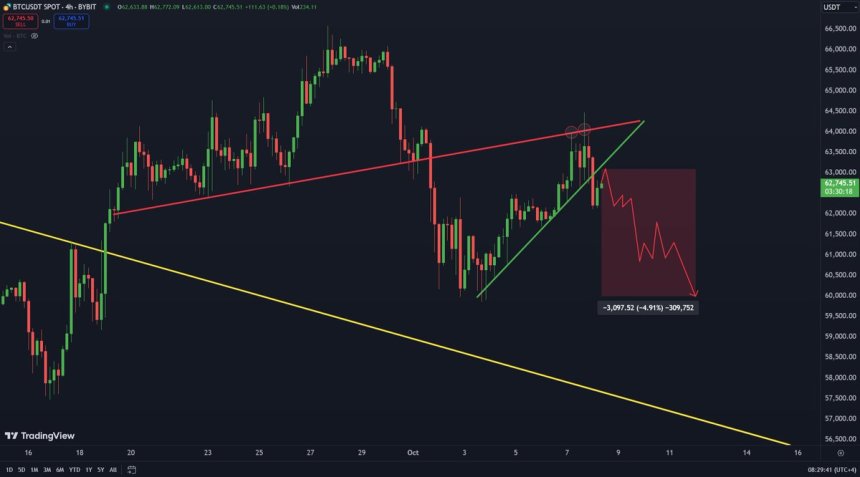 El intento fallido de Bitcoin de superar los 64.000 dólares podría provocar una caída. 