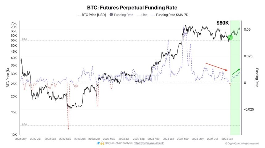 Tasa de financiación perpetua de futuros de Bitcoin creciendo desde el nivel de $60K