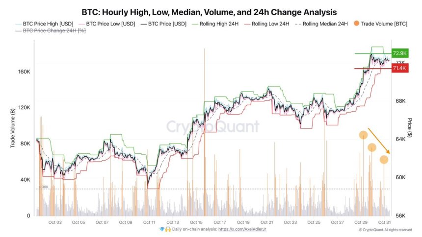 Bitcoin Volume decreasing as it consolidates below ATH 