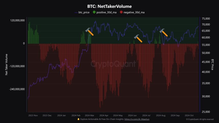 El volumen neto de compradores de Bitcoin cambia a positivo