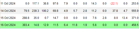 Bitcoin ETFs inflows for the past 4 trading days