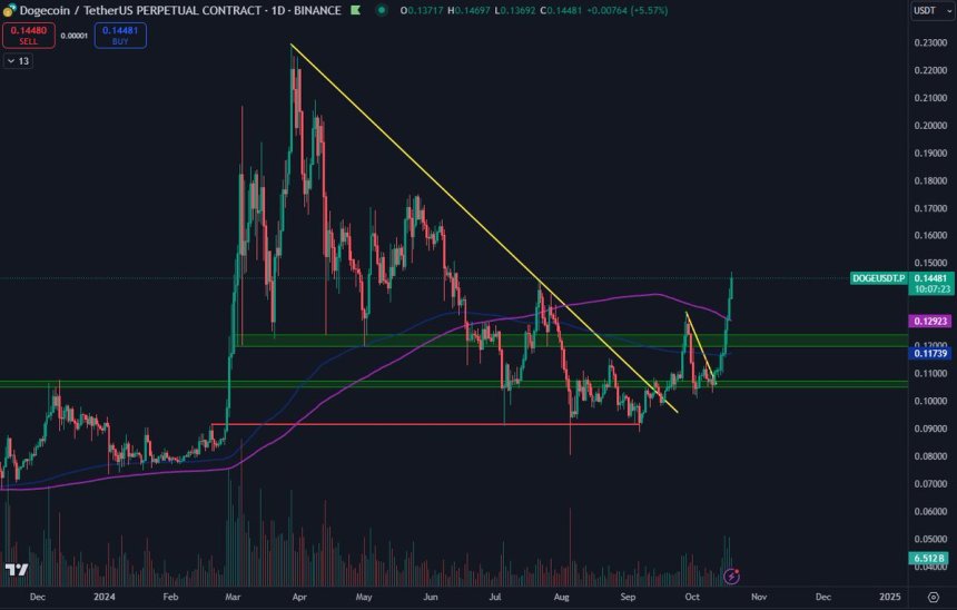 Dogecoin rompió por encima del nivel de $0,12 y la media móvil diaria de 200 