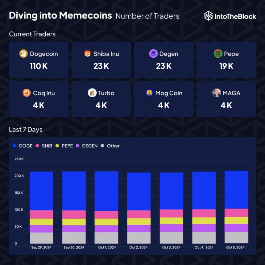 Dogecoin líder en Memecoin Traders activos (113K)