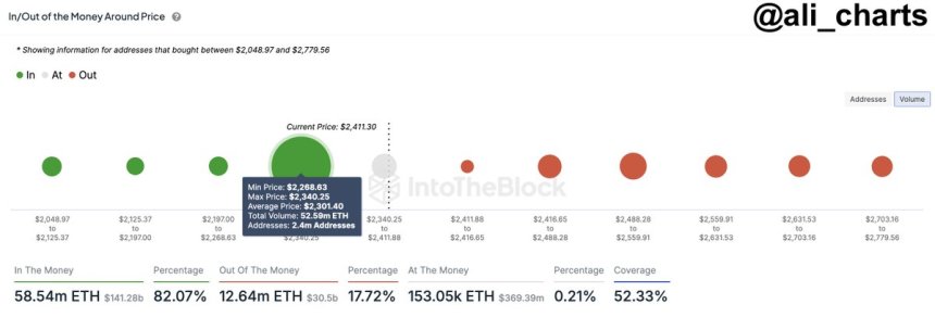 Ethereum key support level at $2,300, where 2.4 million addresses purchased 52.6 million ETH. 