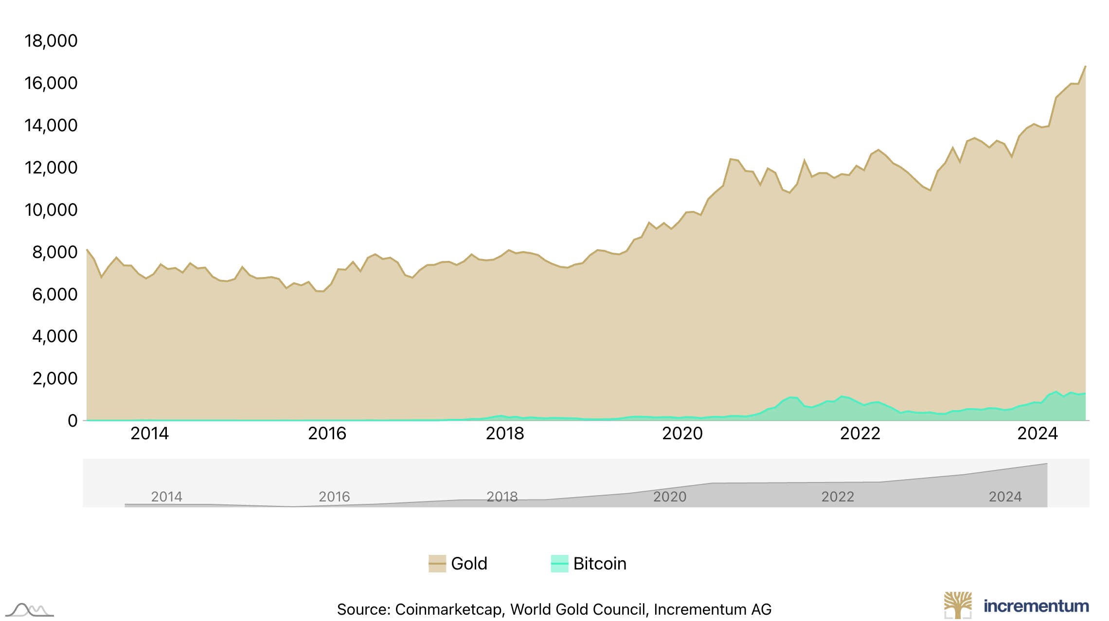 gold btc market cap