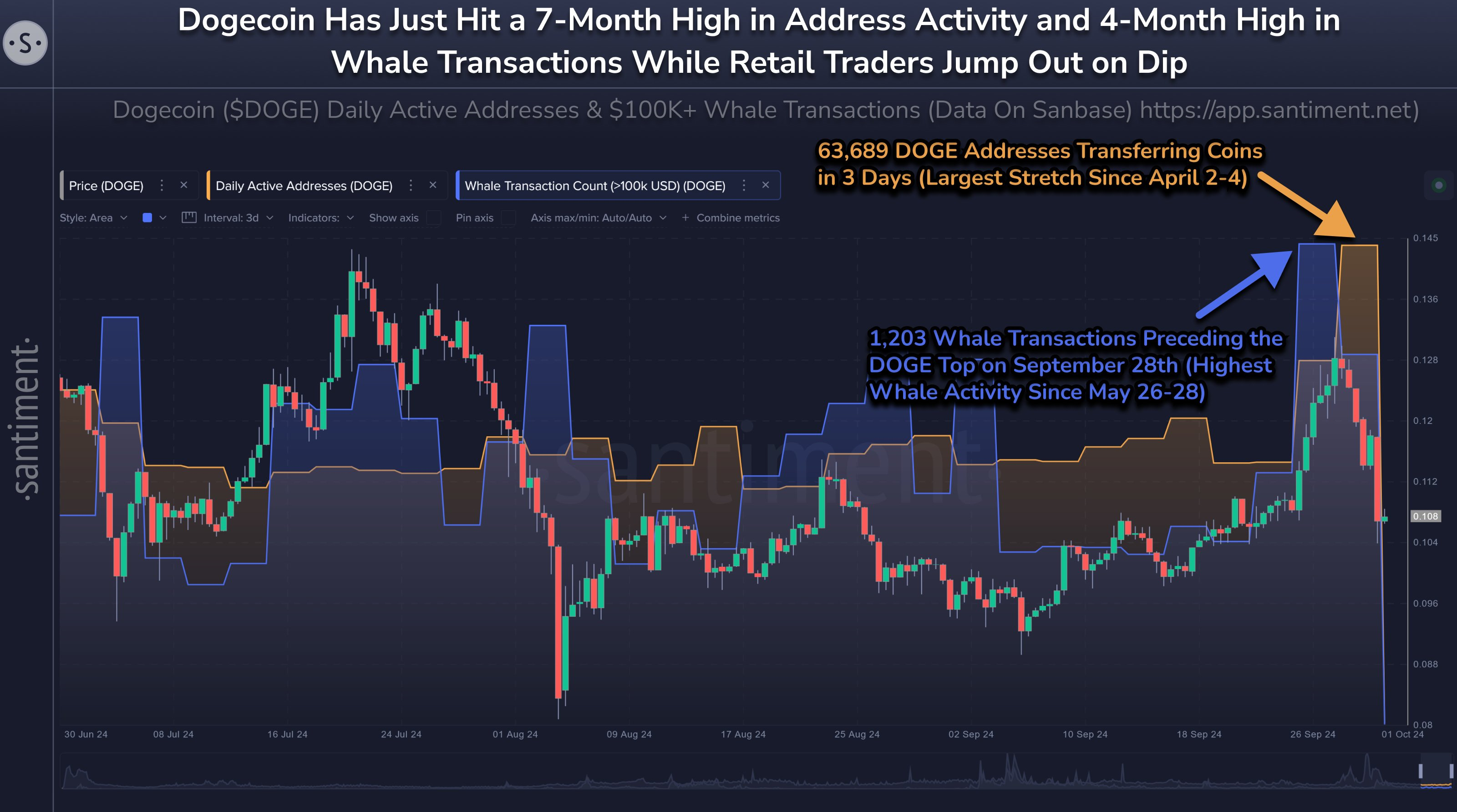 Actividad de ballenas Dogecoin