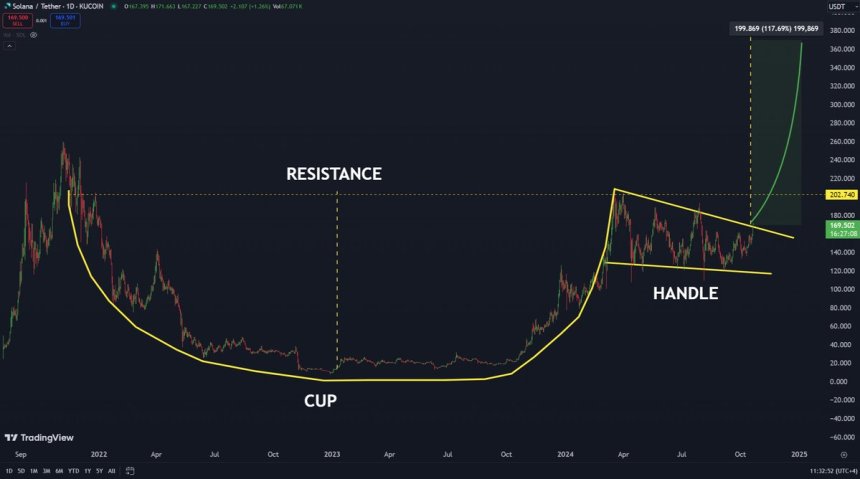 Solana breaking out of this Cup&Handle pattern 