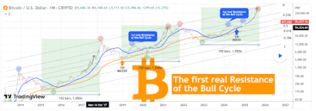 Bitcoin price