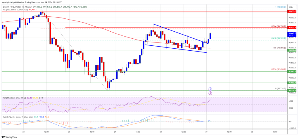 Bitcoin Price