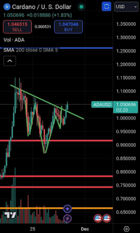 Precio de Cardano