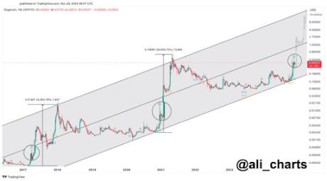 Dogecoin price 1