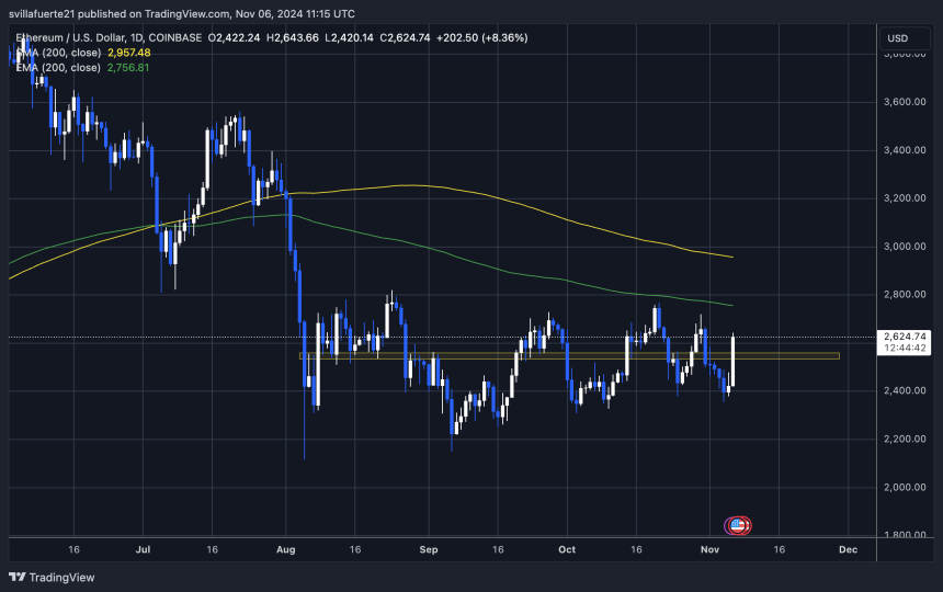 ETH approaching the $2,750 mark 