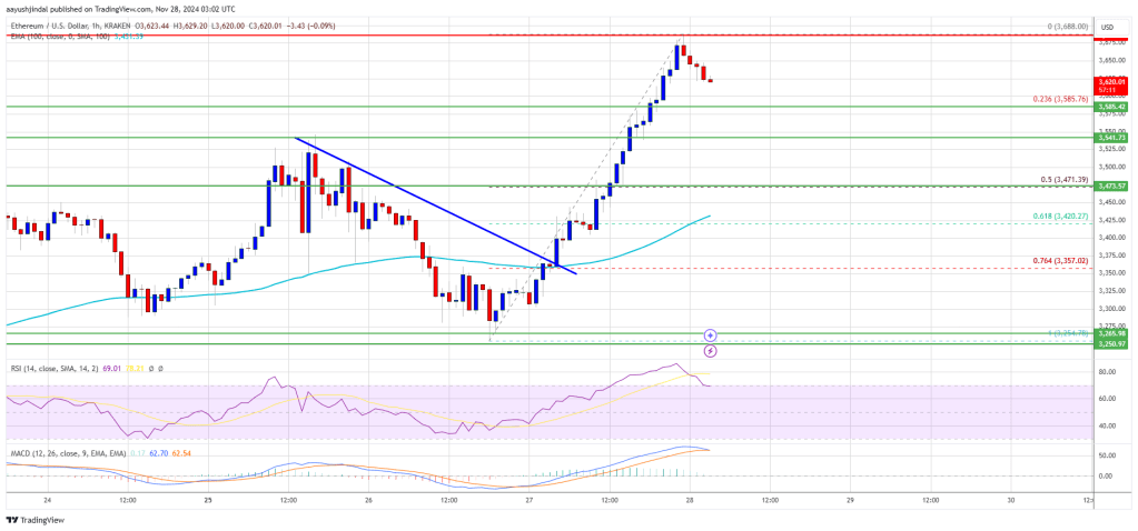 Ethereum Price