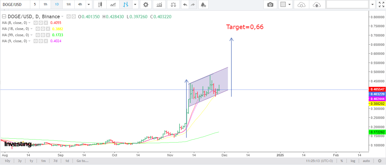 Análisis del precio de Dogecoin