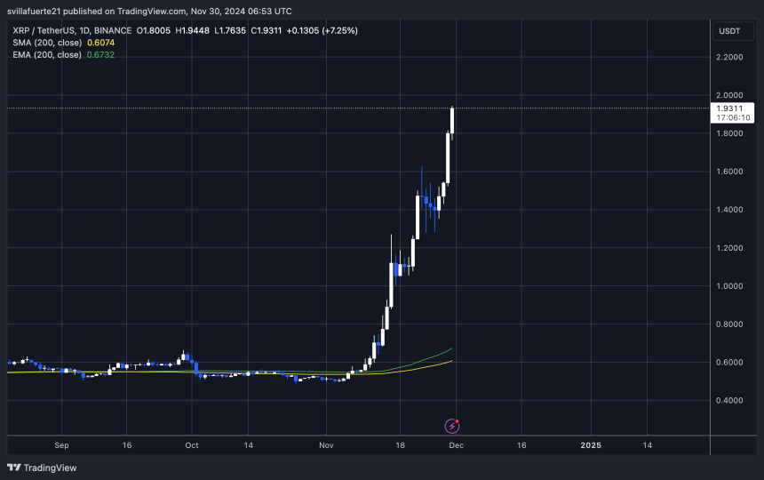 XRP se acerca a la marca de 2 dólares