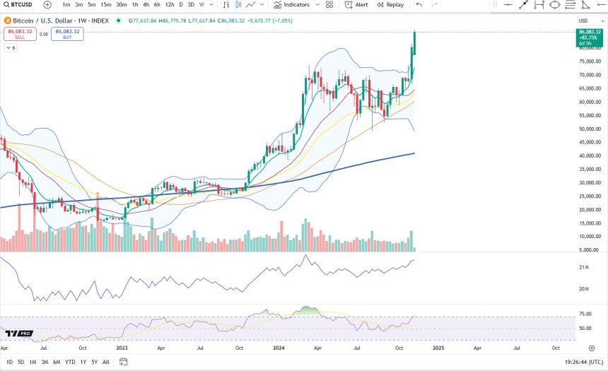 Bitcoin RSI on weekly entering overbought zone 