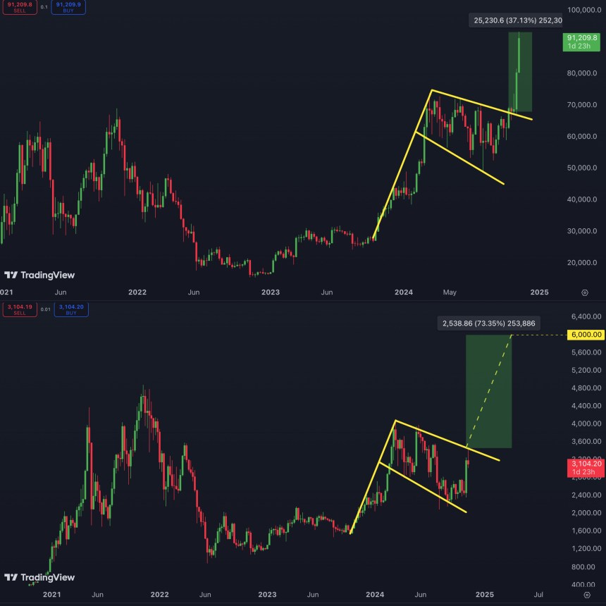 Gráfico Ethereum comparado con Bitcoin 