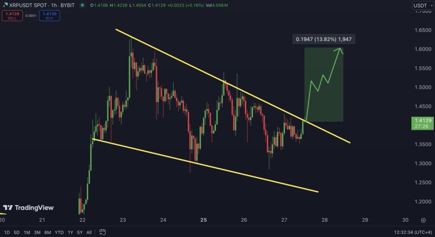 XRP testing falling wedge supply level 