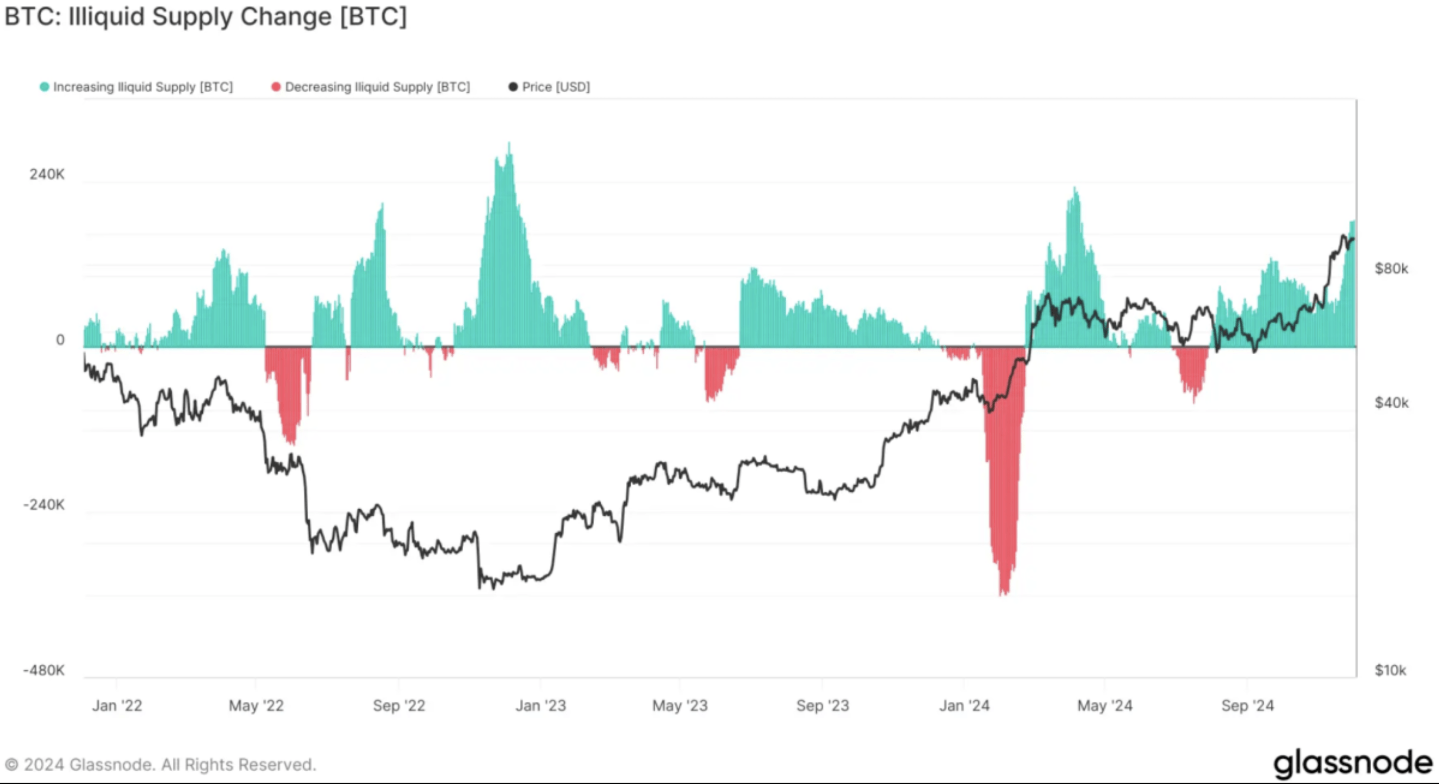 Suministro ilíquido de BTC