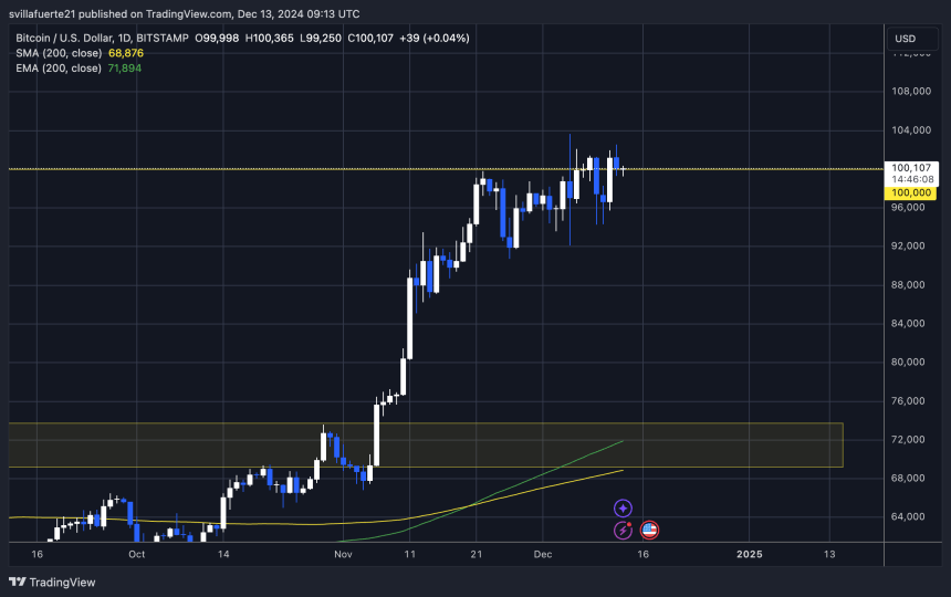 BTC probando liquidez a 100.000 dólares