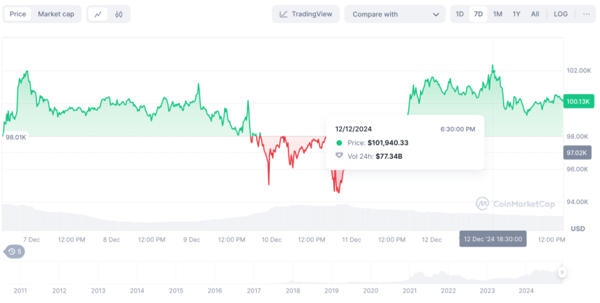 Bitcoin rallied following the announcement of the Texas' Strategic Bitcoin Reserve Bill