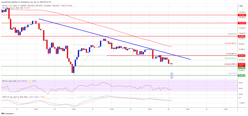 Bitcoin Price