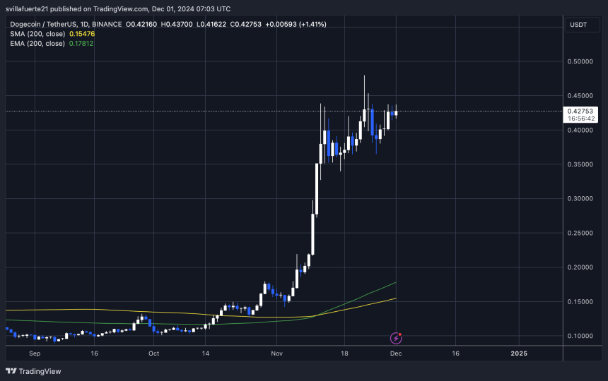 DOGE testing the $0.43 resistance before the breakout