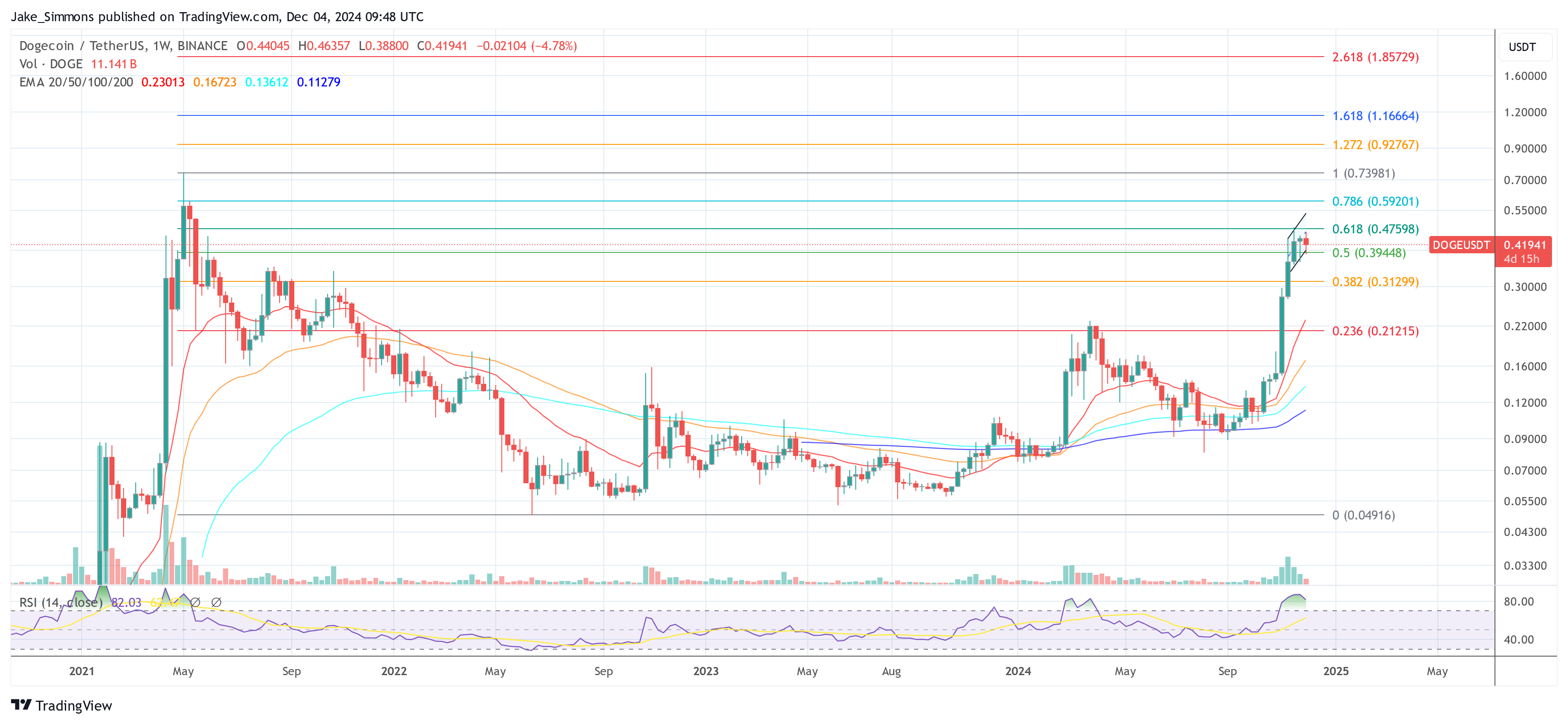 Dogecoin price