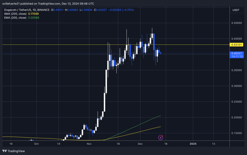 DOGE probando la demanda a 0,40 dólares 