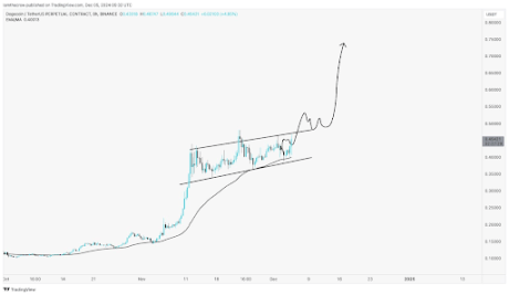 Dogecoin price 3