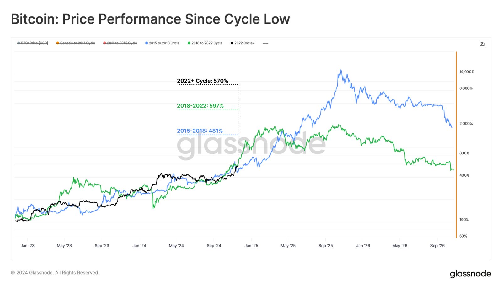 Bitcoin performance since cycle low