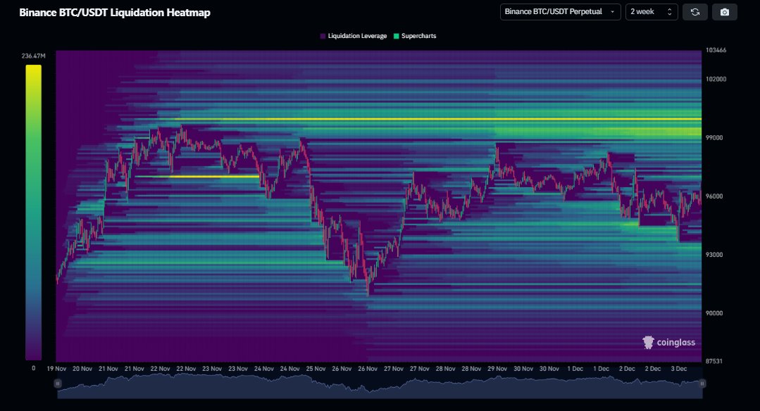 Mapa de liquidación de Bitcoin