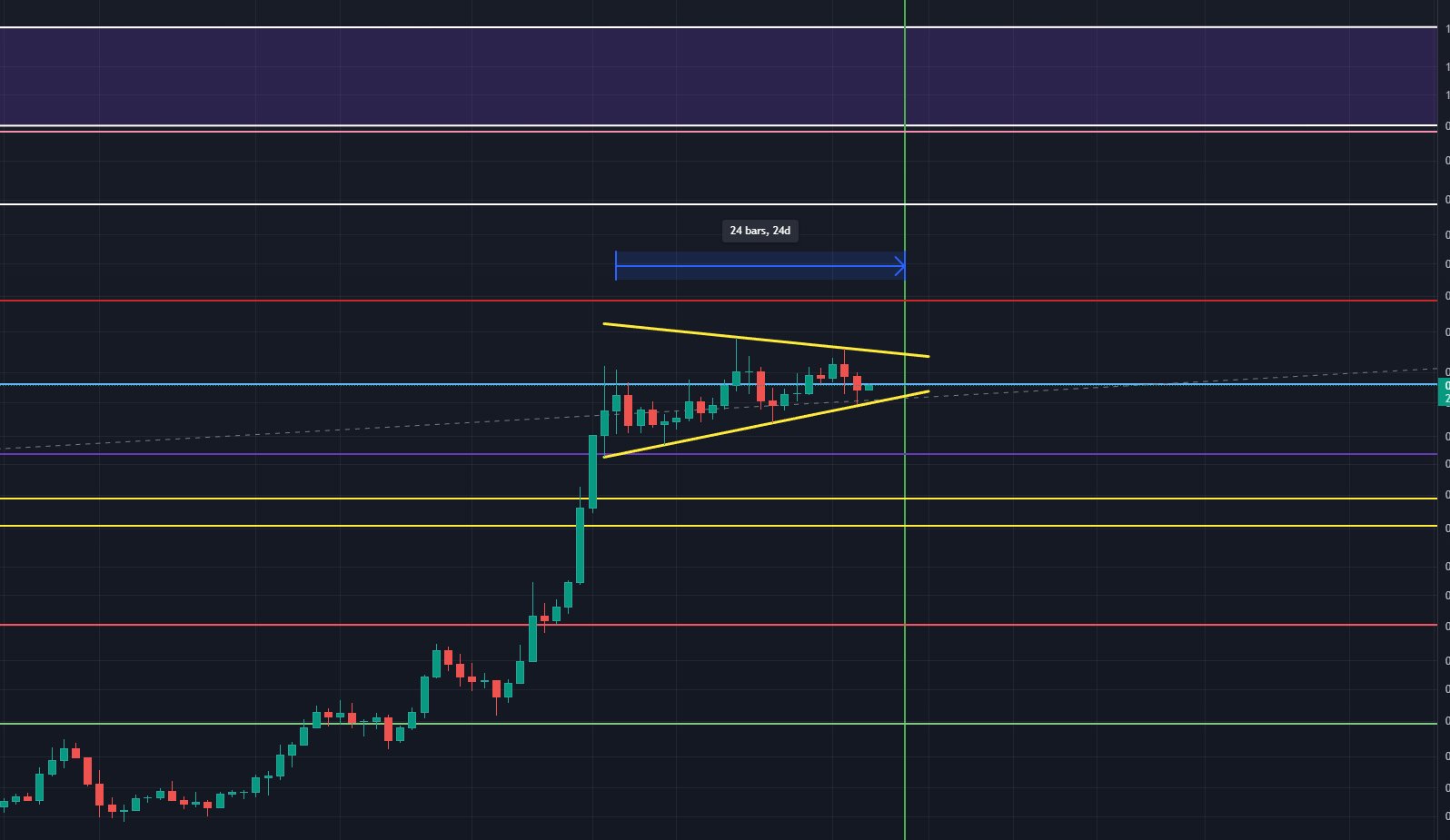 Dogecoin daily chart