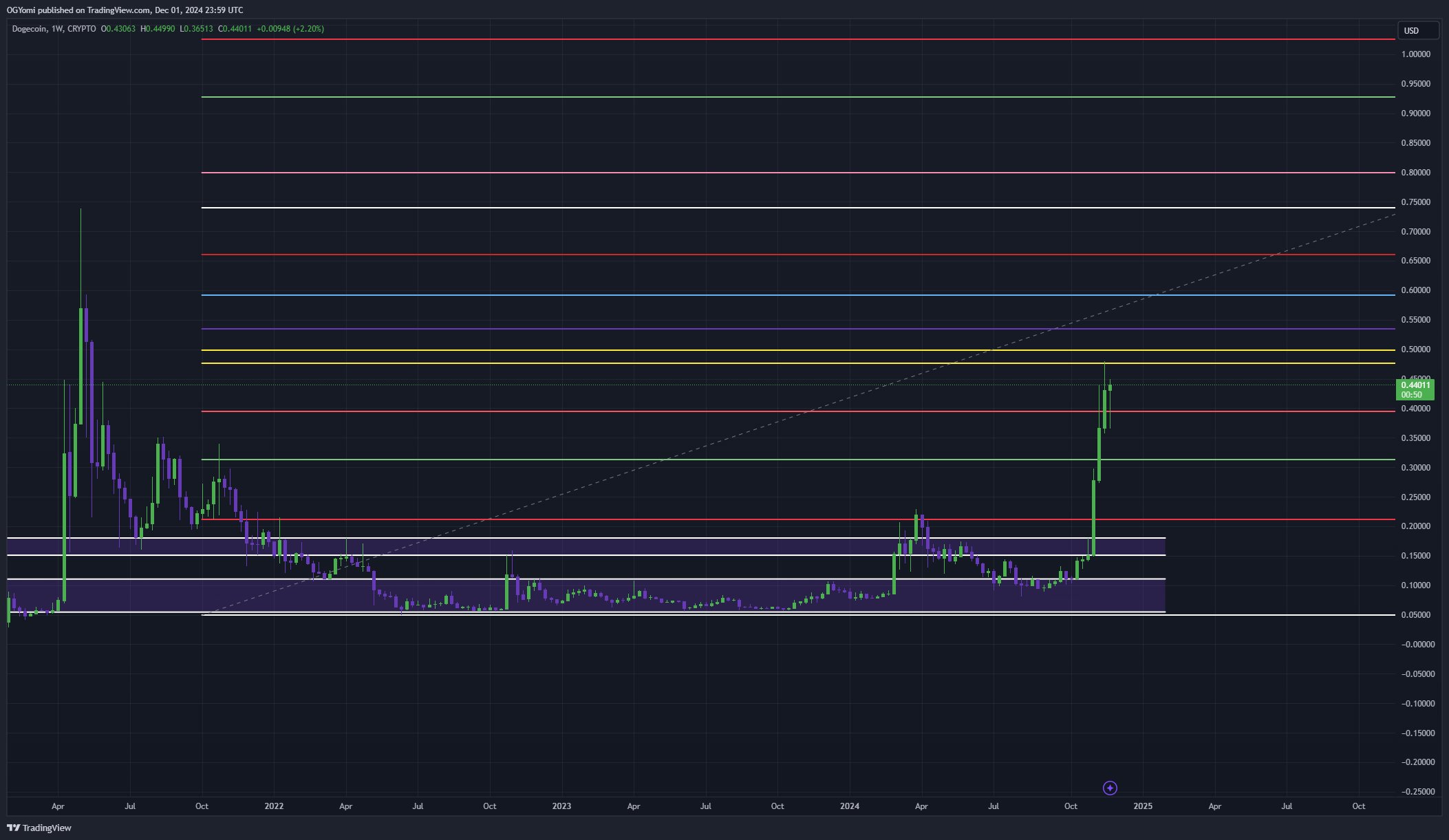 Análisis del precio de Dogecoin 