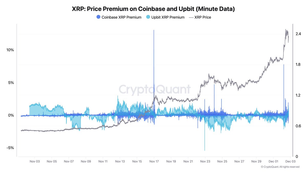 XRP price premium on Coinbase and Upbit