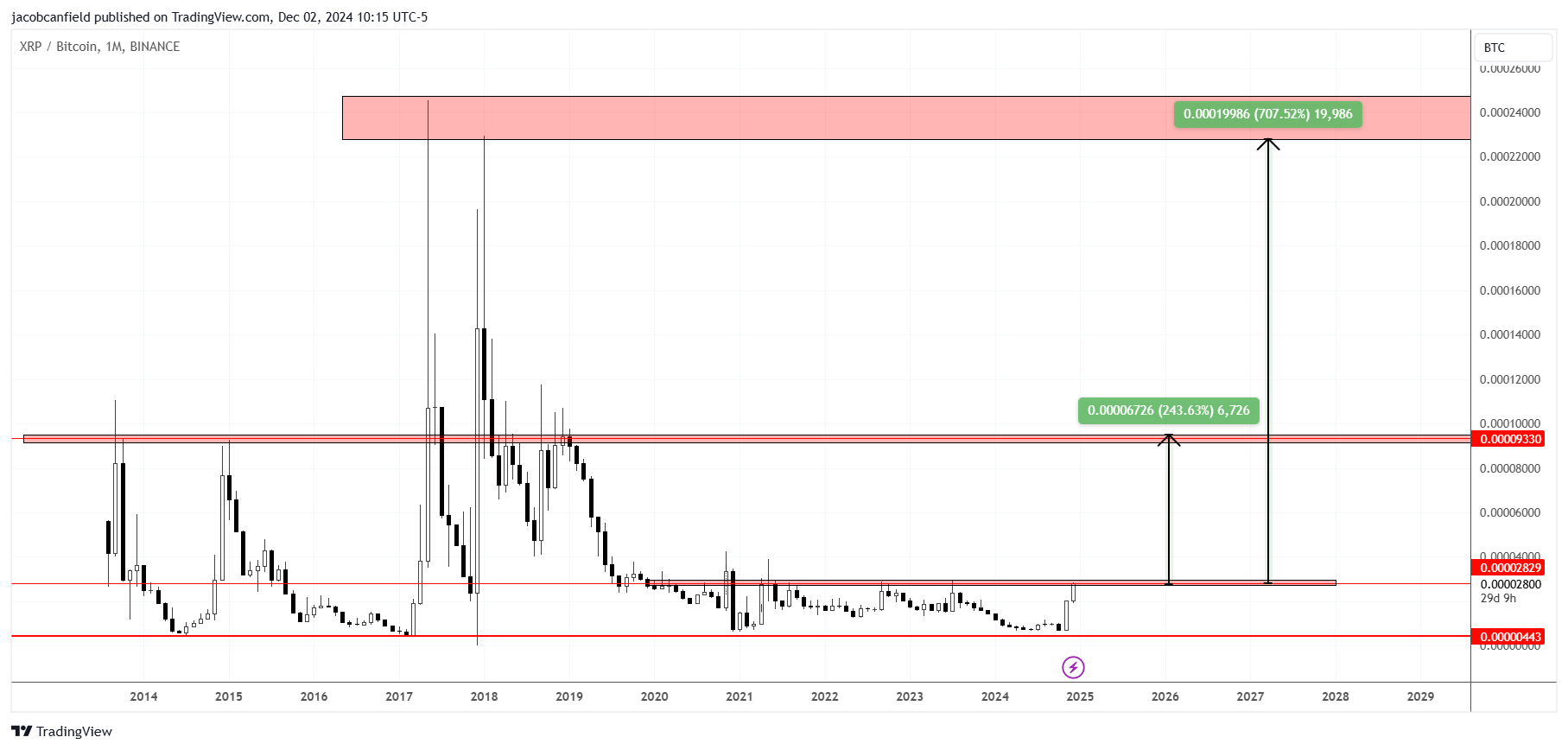 Precio de XRP frente a BTC