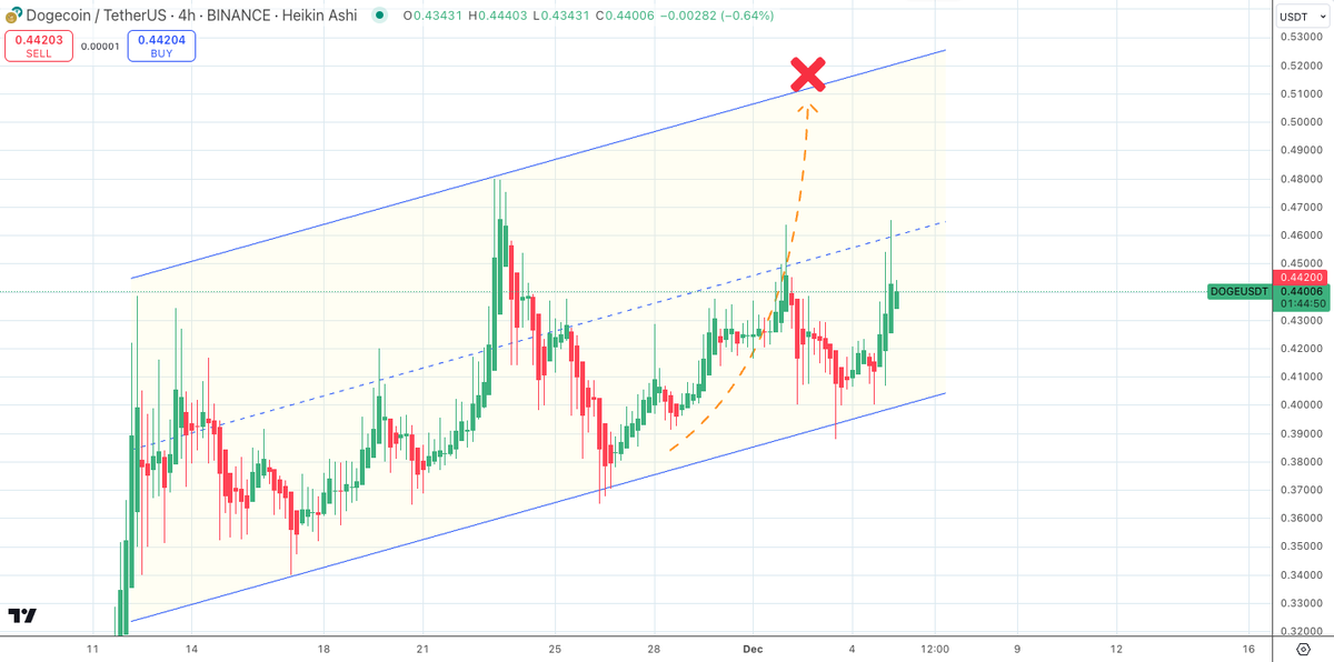 Análisis del gráfico de 4 horas del precio de Dogecoin