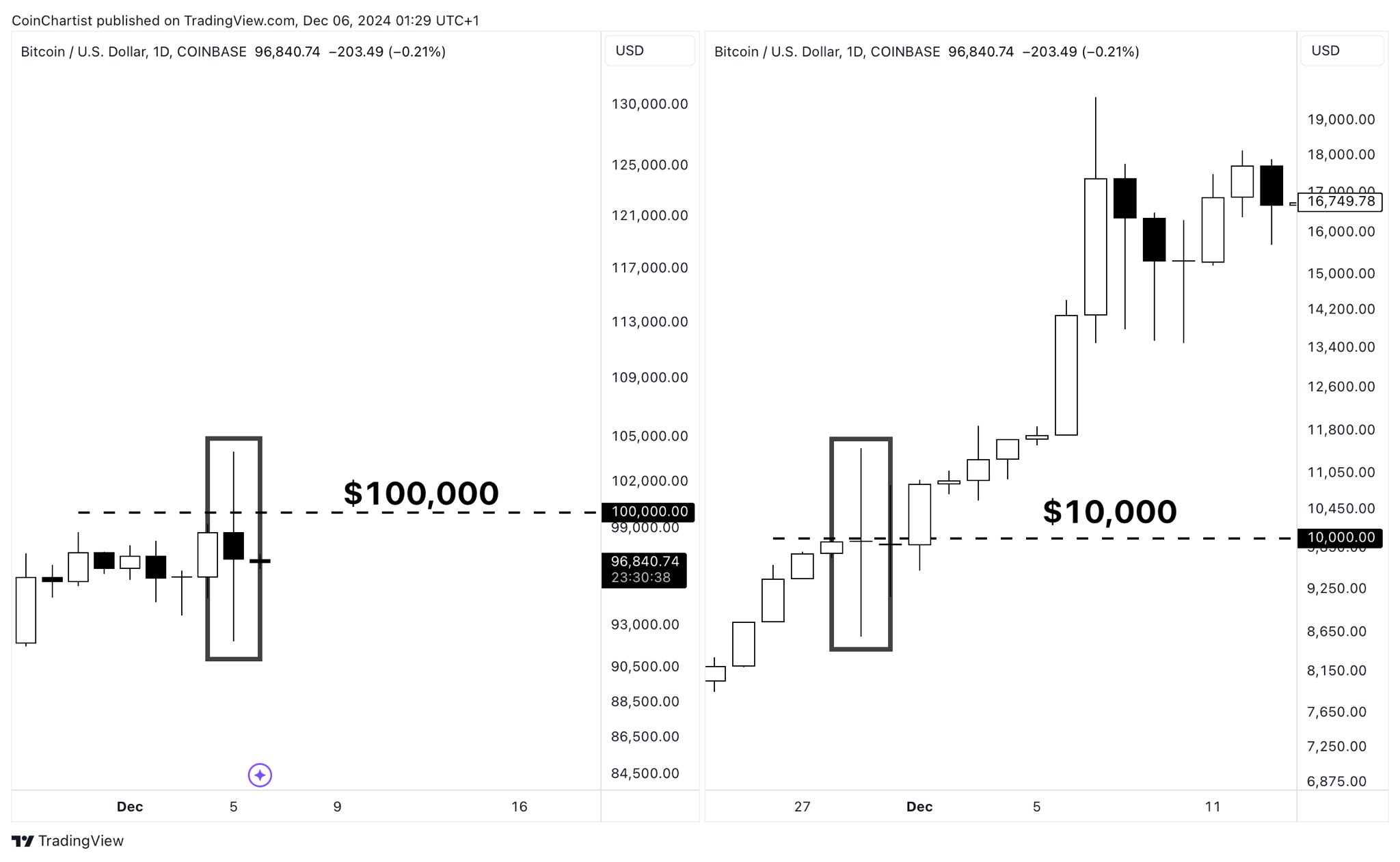 Bitcoin u$s10.000 vs. u$s100.000