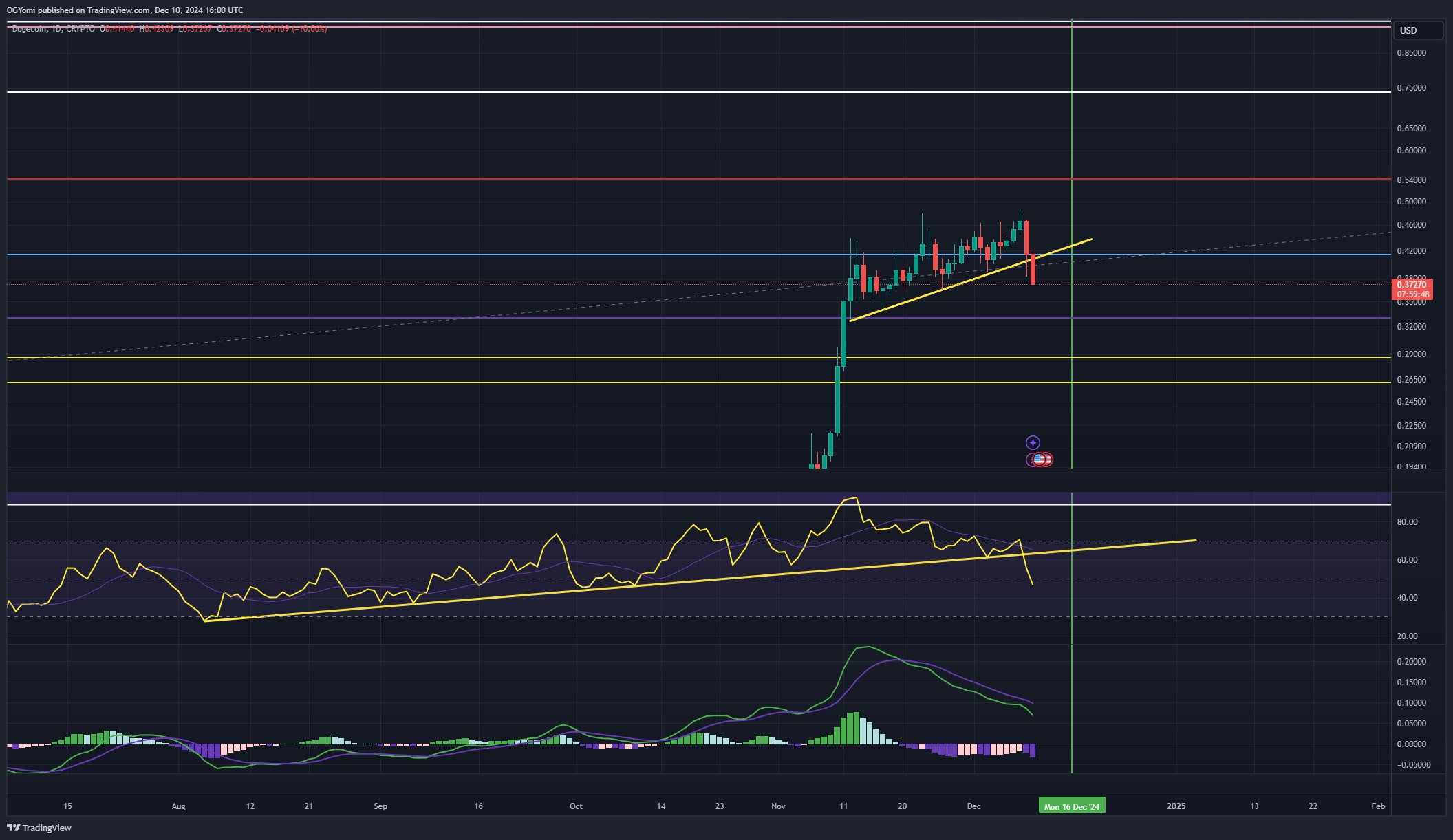 Análisis del precio de Dogecoin