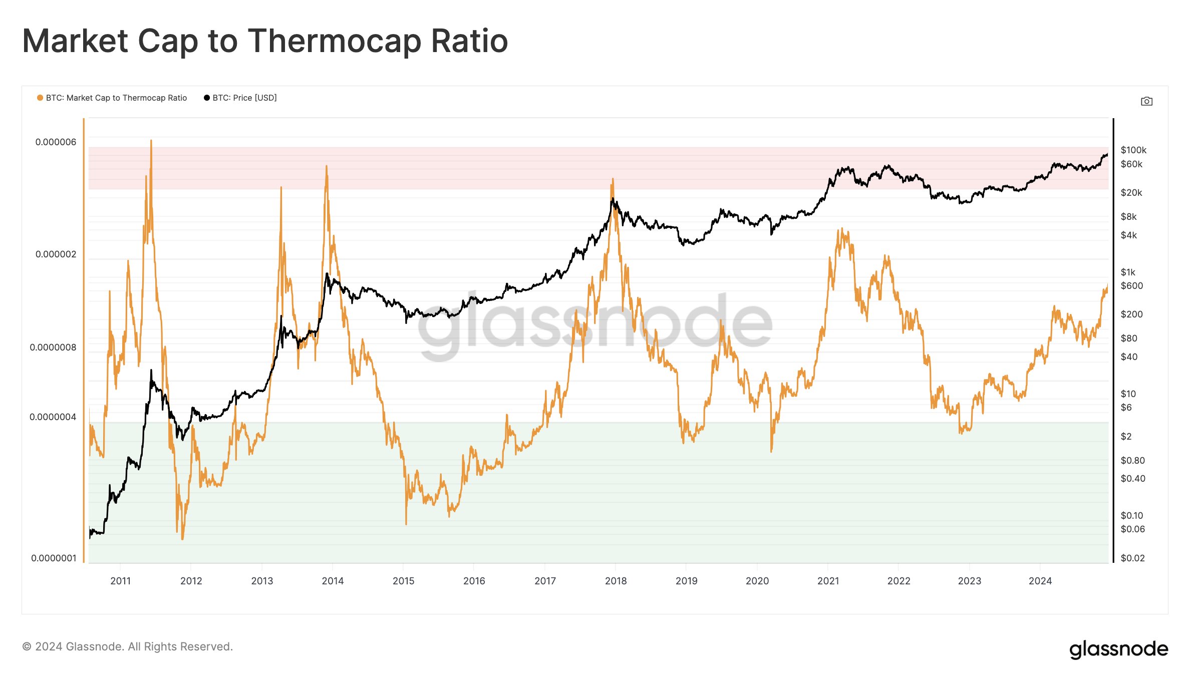 Relación Capitalización de Mercado a Thermo Cap