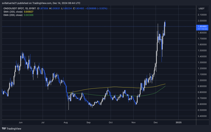 ONDO testing price discovery 