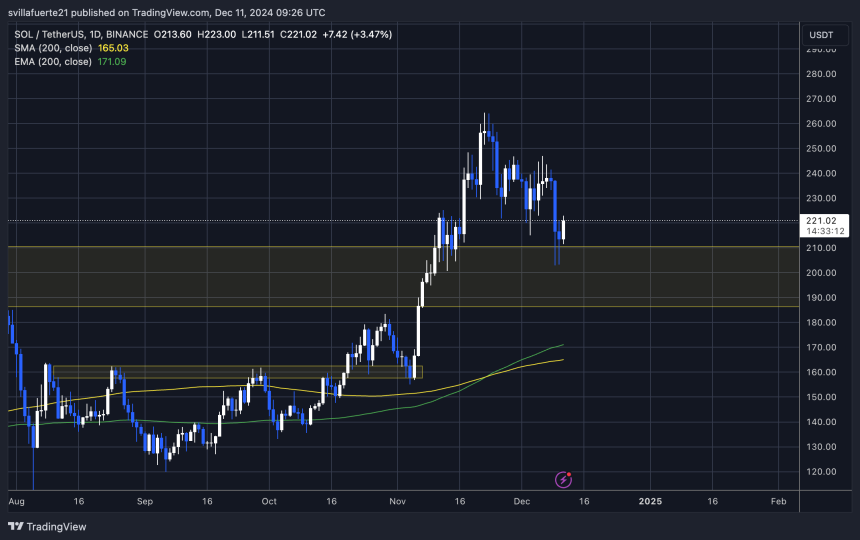 SOL testing key demand 