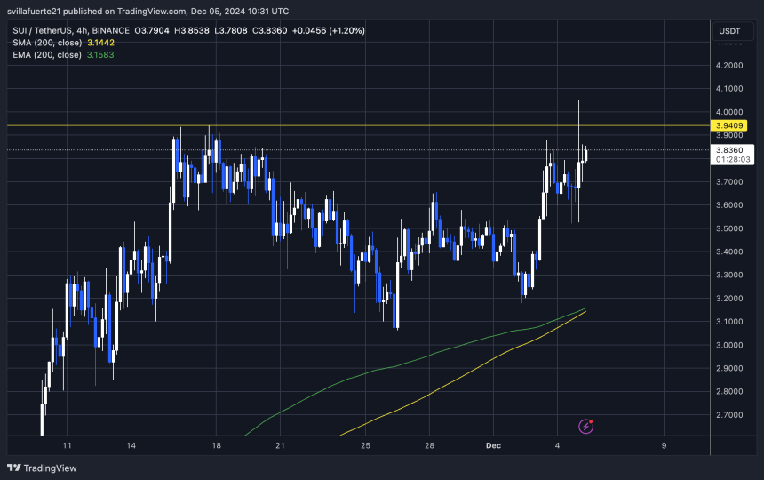 Price breaks ATH but fails to hold above previous highs 