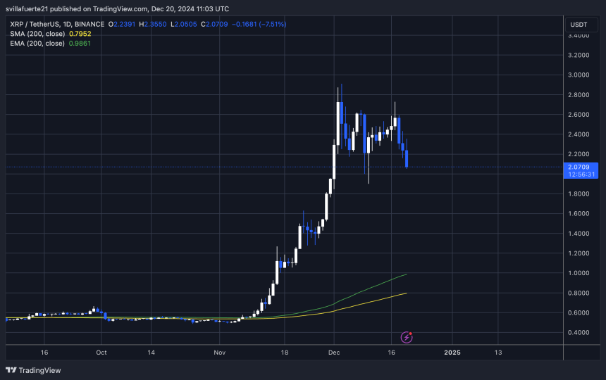 XRP manteniendo demanda clave por encima de $2