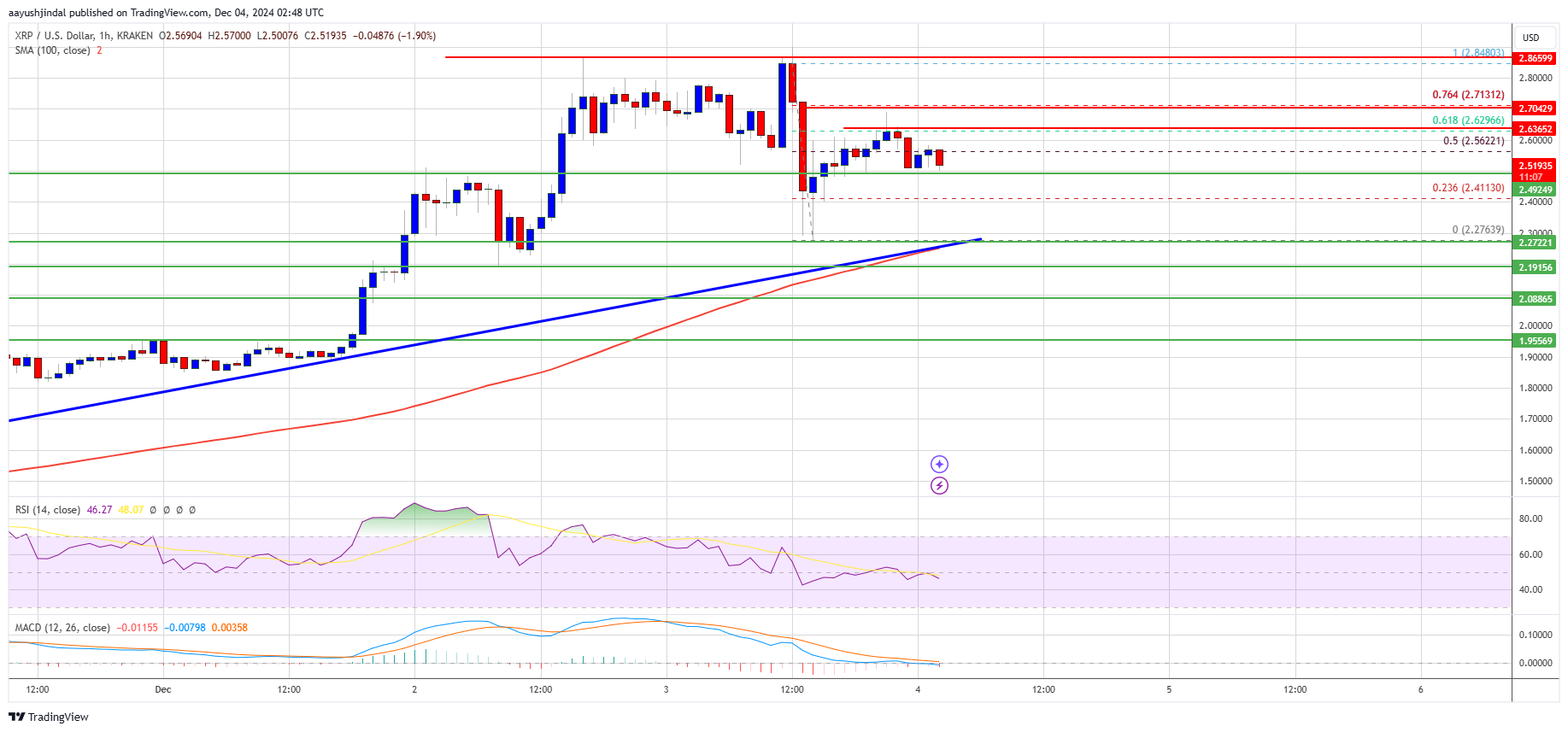 XRP Price 