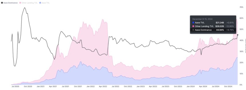 Dominio de AAVE con un 45% de participación de mercado 