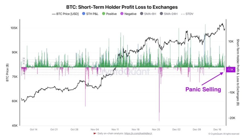 Bitcoin STH profit to loss to exchanges 