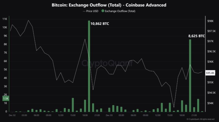 19,487 Bitcoin were withdrawn from Coinbase in 24H 