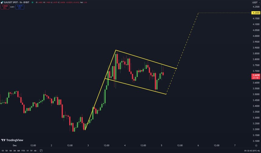 SUI about to breakout above bullish pattern